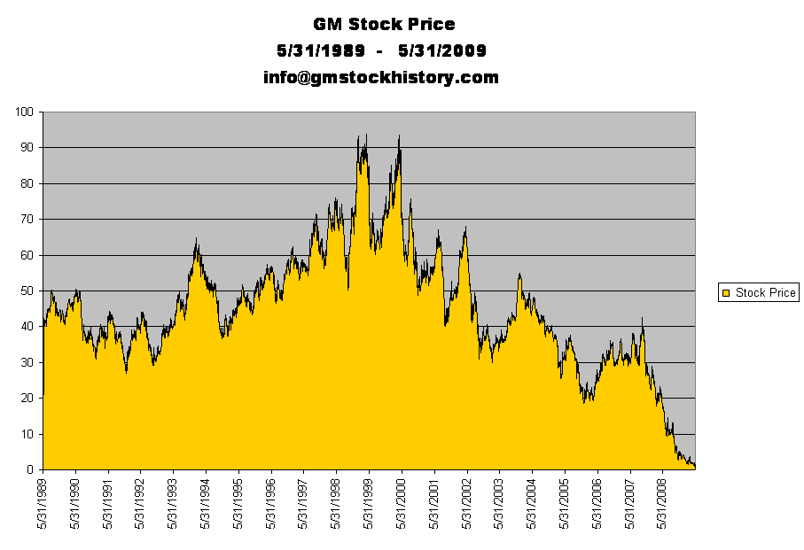  GM Stock Price
5/31/1989  -   5/31/2009
info@gmstockhistory.com